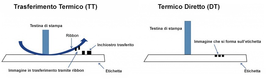 Stampanti a trasferimento termico: caratteristiche e funzionamento